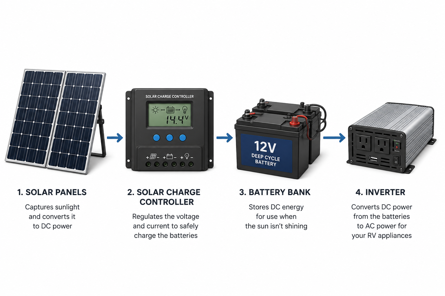 RV solar system diagram: panels, charge controller, battery bank, inverter